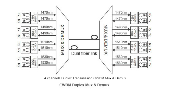 Moduł CWDM MUX Optyczny moduł nadawczo-odbiorczy 1.25G SFP 80KM 1410nm LC DDM -25dB z izolatorem
